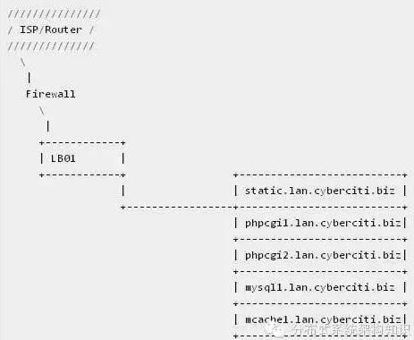 PHP+Apache Linux安全设置