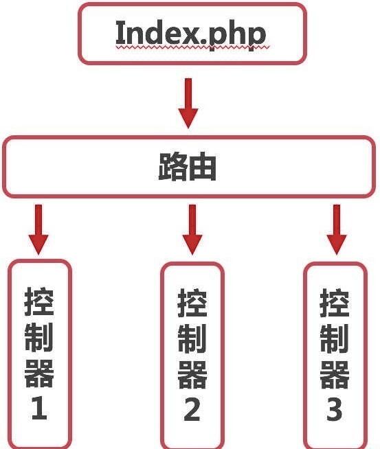 Laravel 框架路由原理与路由访问实例分析    