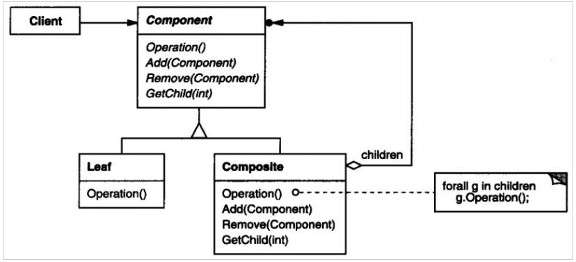 PHP设计模式（七）组合模式Composite实例详解【结构型】