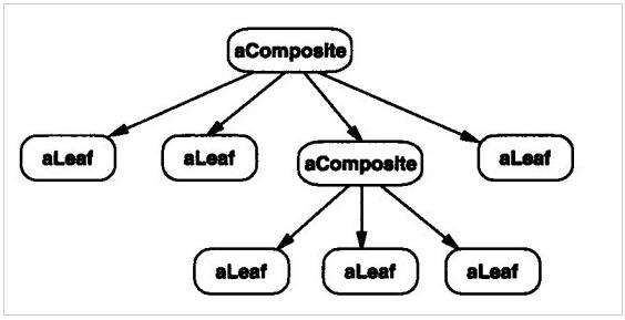 PHP设计模式（七）组合模式Composite实例详解【结构型】