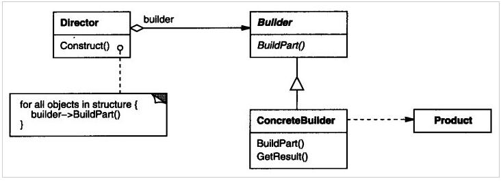 PHP设计模式（三）建造者模式Builder实例详解【创建型】