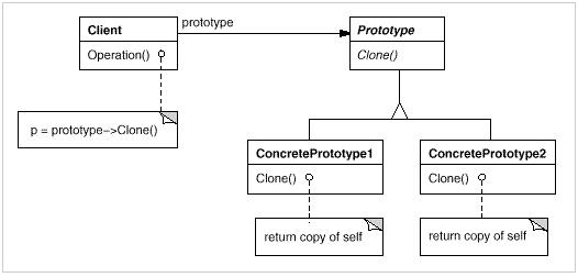 PHP设计模式（四）原型模式Prototype实例详解【创建型】