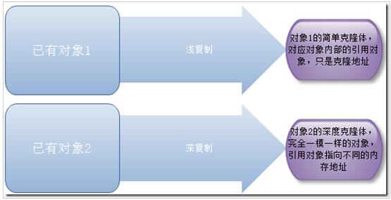 PHP设计模式（四）原型模式Prototype实例详解【创建型】