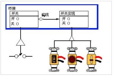 PHP设计模式（六）桥连模式Bridge实例详解【结构型】