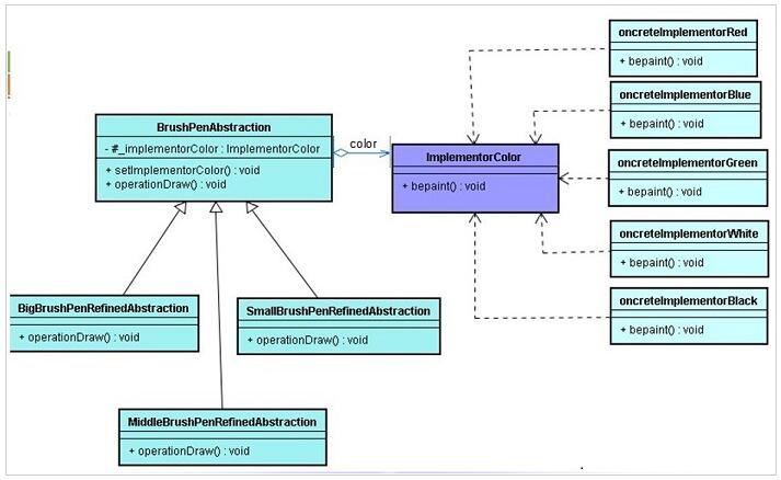 PHP设计模式（六）桥连模式Bridge实例详解【结构型】