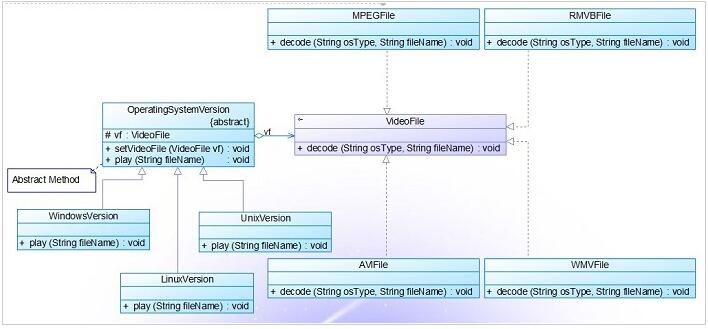 PHP设计模式（六）桥连模式Bridge实例详解【结构型】