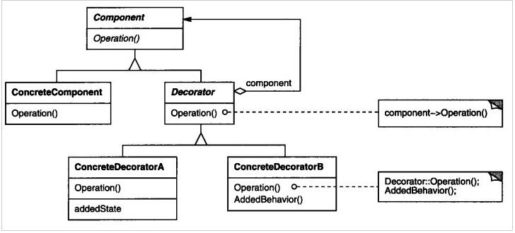 PHP设计模式（八）装饰器模式Decorator实例详解【结构型】