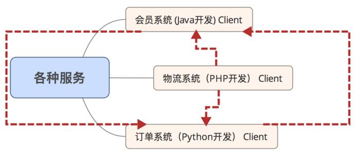 PHP程序员简单的开展服务治理架构操作详解(三)
