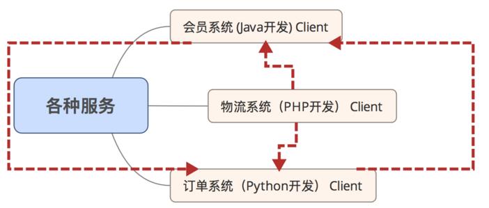 PHP程序员简单的开展服务治理架构操作详解(三)