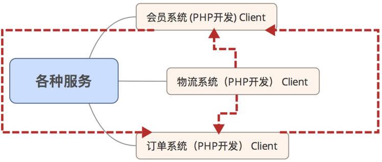 PHP程序员简单的开展服务治理架构操作详解(三)