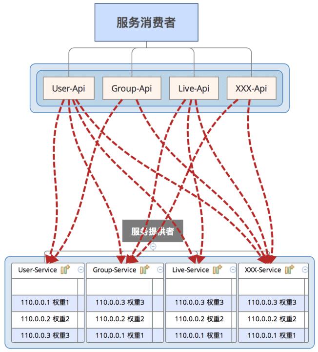 PHP程序员简单的开展服务治理架构操作详解(三)