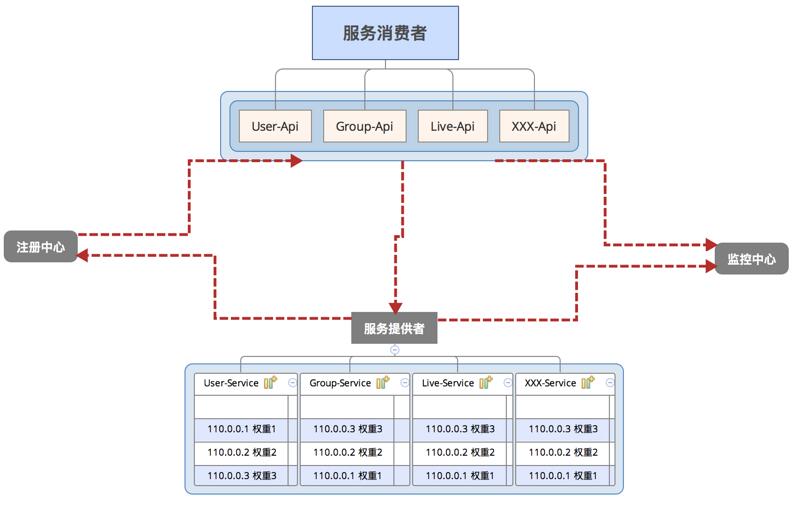 PHP程序员简单的开展服务治理架构操作详解(三)