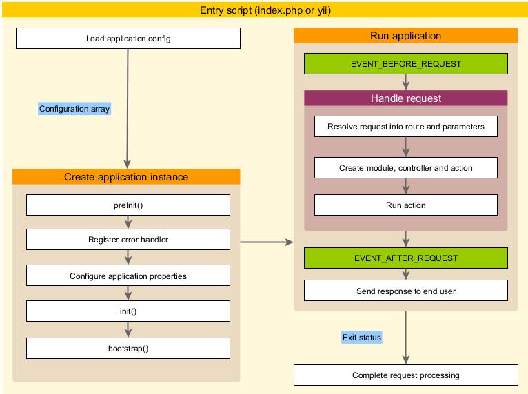 Yii 框架应用（Applications）操作实例详解