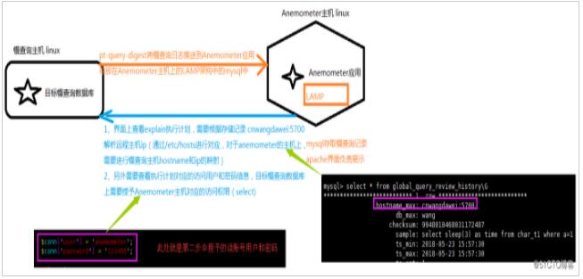 关于Anemometer图形化显示MySQL慢日志的工具搭建及使用的详细介绍