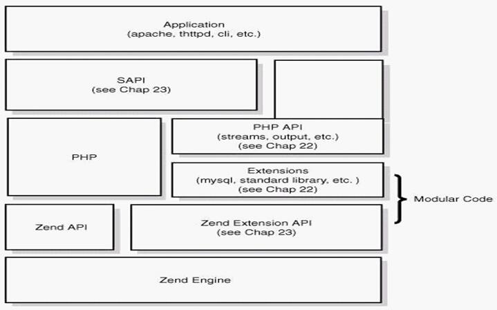 PHP底层运行机制与工作原理详解