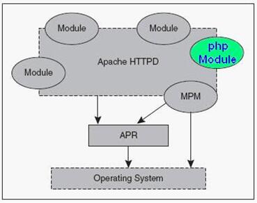 PHP底层运行机制与工作原理详解