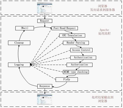 PHP底层运行机制与工作原理详解