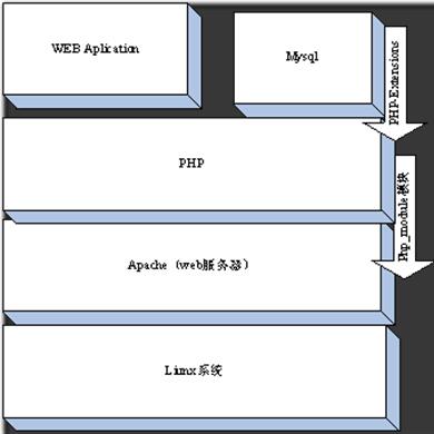 PHP底层运行机制与工作原理详解