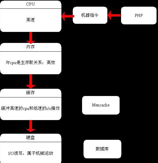 PHP底层运行机制与工作原理详解