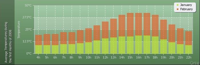 PHP生成图表pChart的示例解析