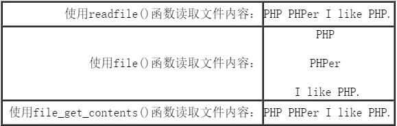 PHP文件打开关闭及读写操作示例解析