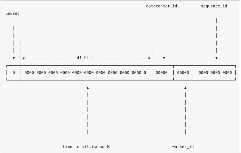 PHP实现Snowflake生成分布式唯一ID的方法示例