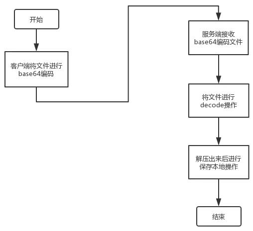 PHP 实现base64编码文件上传出现问题详解