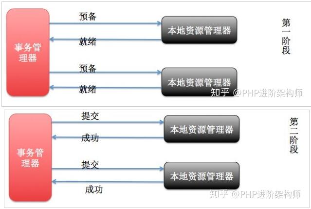 深入理解PHP+Mysql分布式事务与解决方案