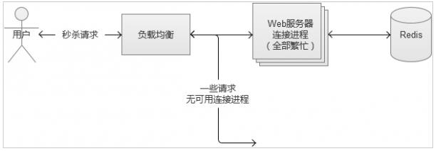 PHP解决高并发的优化方案实例