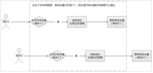 PHP解决高并发的优化方案实例