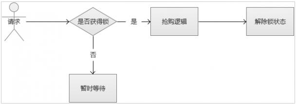 PHP解决高并发的优化方案实例