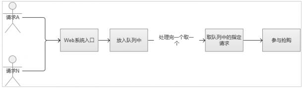 PHP解决高并发的优化方案实例