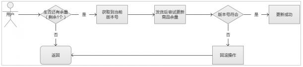 PHP解决高并发的优化方案实例