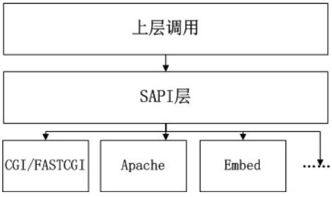 深入解析PHP底层机制及相关原理