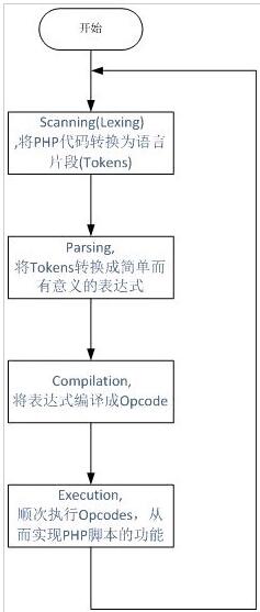 深入解析PHP底层机制及相关原理