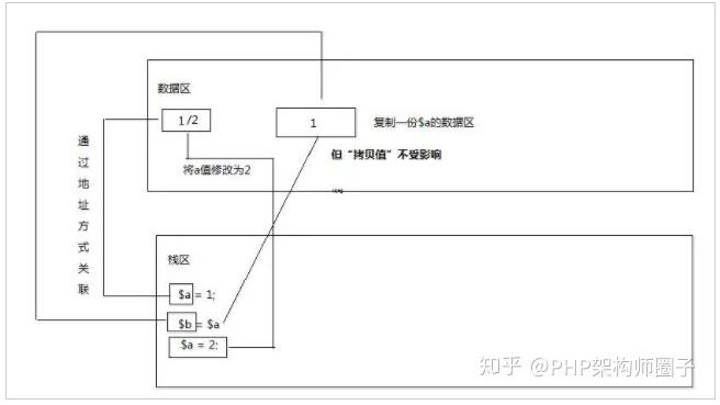 php的对象传值与引用传值代码实例讲解