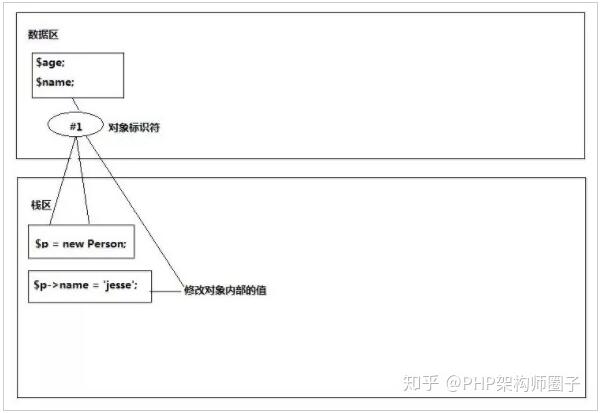 php的对象传值与引用传值代码实例讲解