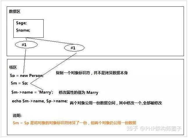 php的对象传值与引用传值代码实例讲解