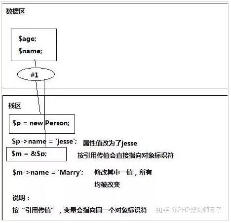 php的对象传值与引用传值代码实例讲解