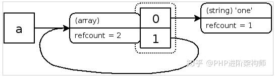 PHP的垃圾回收机制代码实例讲解