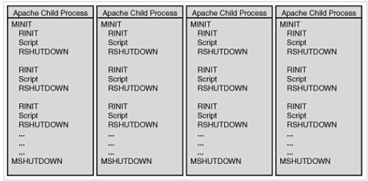 深入理解php底层之php生命周期