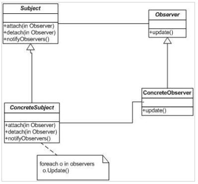 解析PHP观察者模式Observer