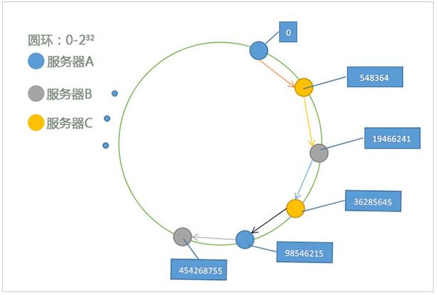 如何用PHP实现分布算法之一致性哈希算法