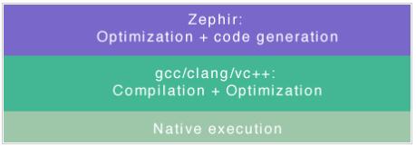 如何使用Zephir轻松构建PHP扩展