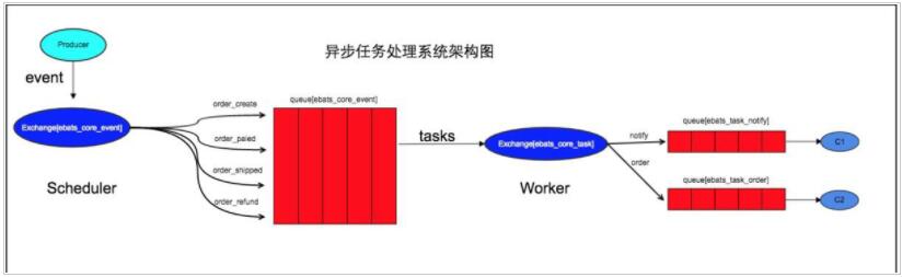 如何用RabbitMQ和Swoole实现一个异步任务系统