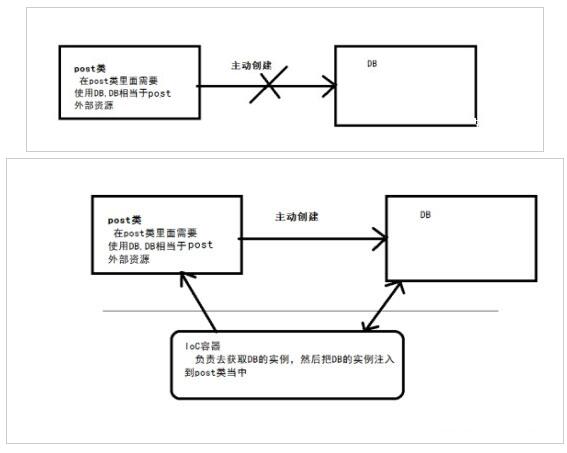 详解Swoole跟传统的web开发的区别