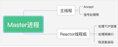 详解Swoole跟传统的web开发的区别