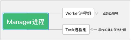 详解Swoole跟传统的web开发的区别