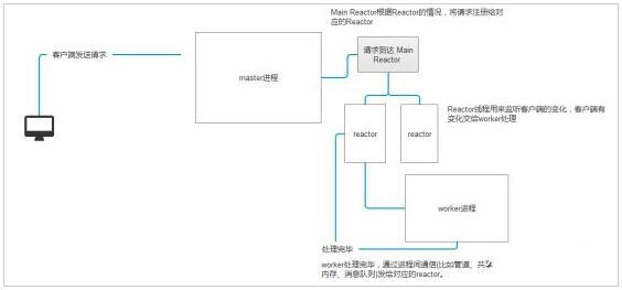 详解Swoole跟传统的web开发的区别