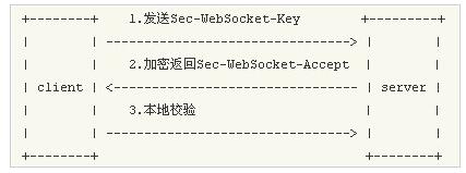 PHP实现WebSocket实例详解